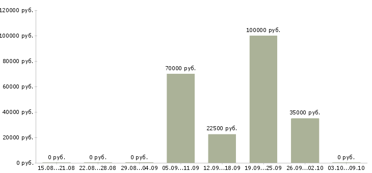 Вакансии специалист по поиску клиентов в Калуге - Медиана зарплат специалист по поиску клиентов в Калуге за 2 месяца
