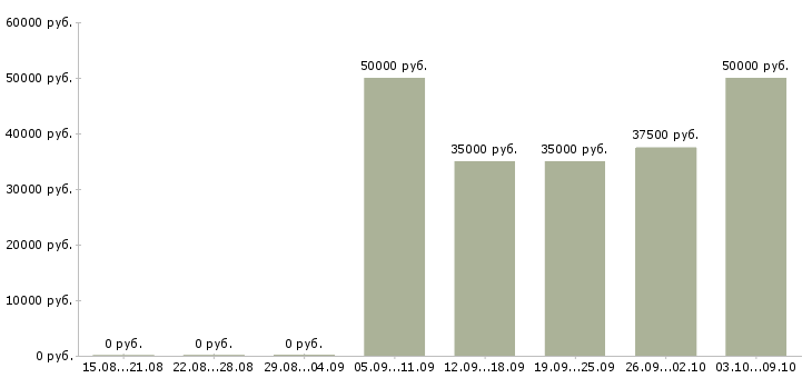 Вакансии специалист по продажам корпоративным клиентам в Химках - Медиана зарплат специалист по продажам корпоративным клиентам в Химках за 2 месяца