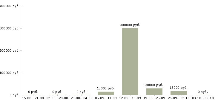 Вакансии специалист с аналитическими способностями в Самаре - Медиана зарплат специалист с аналитическими способностями в Самаре за 2 месяца