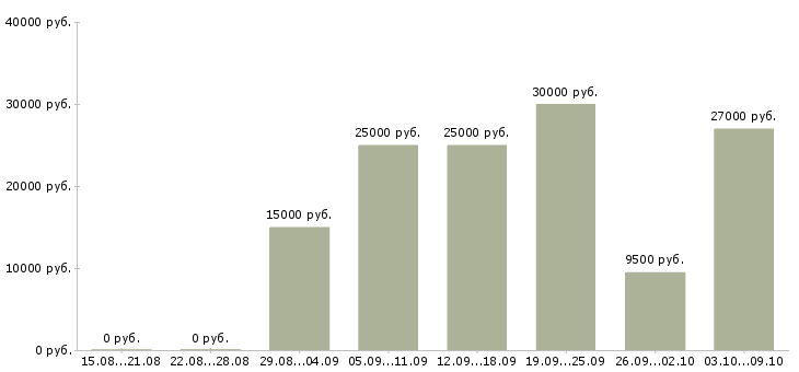 Вакансии требуется менеджер для работы дома в Астрахани - Медиана зарплат требуется менеджер для работы дома в Астрахани за 2 месяца