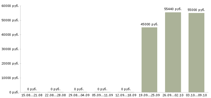 Вакансии упаковщики с бесплатным проживанием в Иркутске - Медиана зарплат упаковщики с бесплатным проживанием в Иркутске за 2 месяца