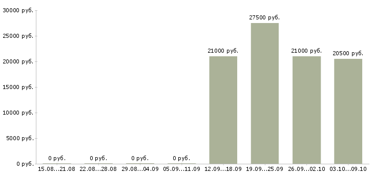 Вакансии юрист по работе с клиентами Йошкар-ола - Медиана зарплат юрист по работе с клиентами Йошкар-ола за 2 месяца