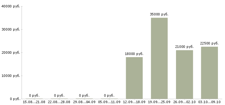 Вакансии юрист по работе с клиентами в Барнауле - Медиана зарплат юрист по работе с клиентами в Барнауле за 2 месяца