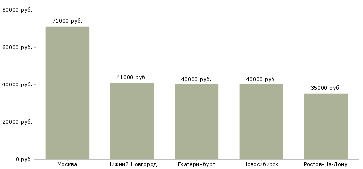 Поиск работы ведущий юрист по договорной работе-Медиана зарплаты для вакансии «ведущий юрист по договорной работе» в других городах