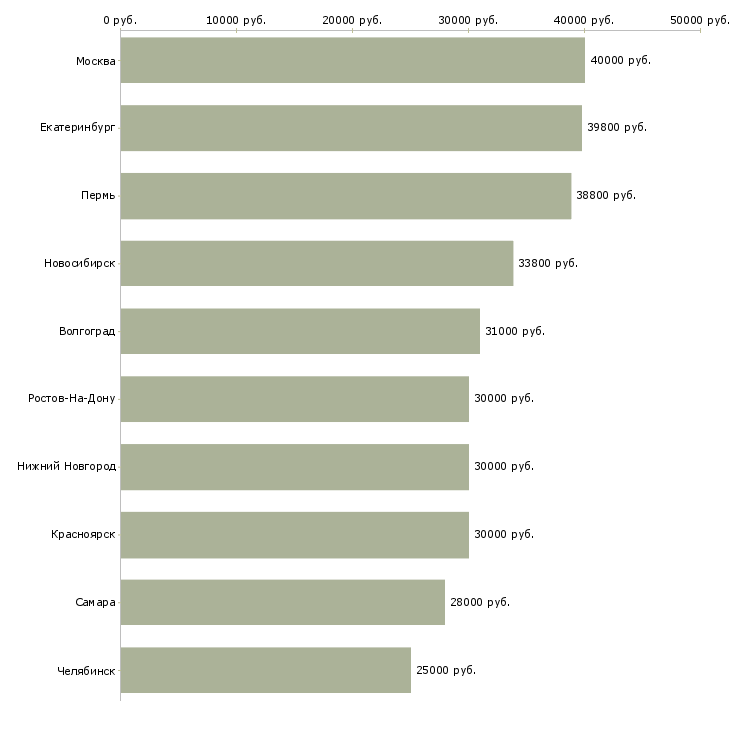 Поиск работы менеджер по проведению инвентаризаций-Медиана зарплаты для вакансии «менеджер по проведению инвентаризаций» в других городах
