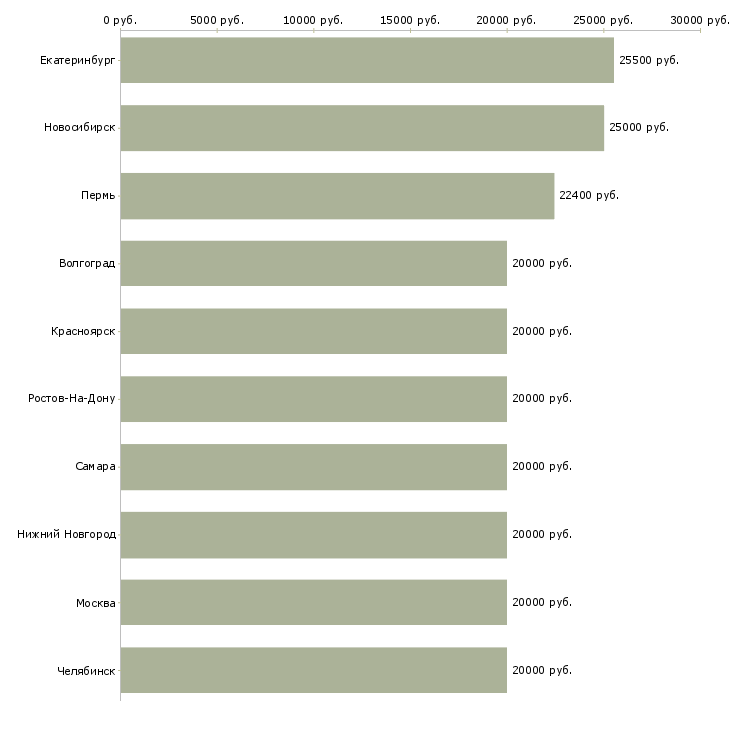 Поиск работы предлагаю официальную работу из дома-Медиана зарплаты для вакансии «предлагаю официальную работу из дома» в других городах