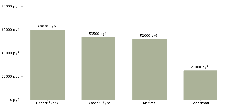 Поиск работы работники для ручных работ-Медиана зарплаты для вакансии «работники для ручных работ» в других городах