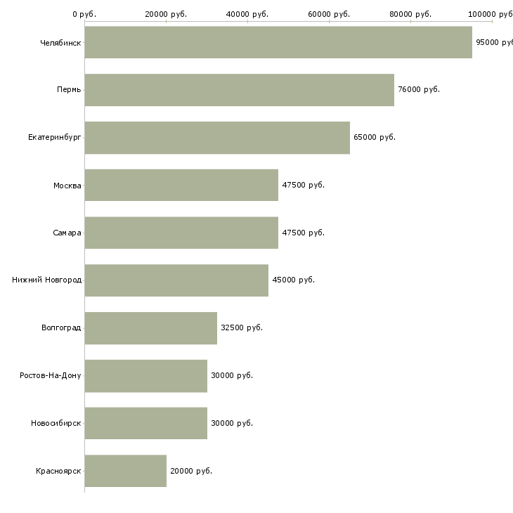 Поиск работы руководитель филиала продаж-Медиана зарплаты для вакансии «руководитель филиала продаж» в других городах