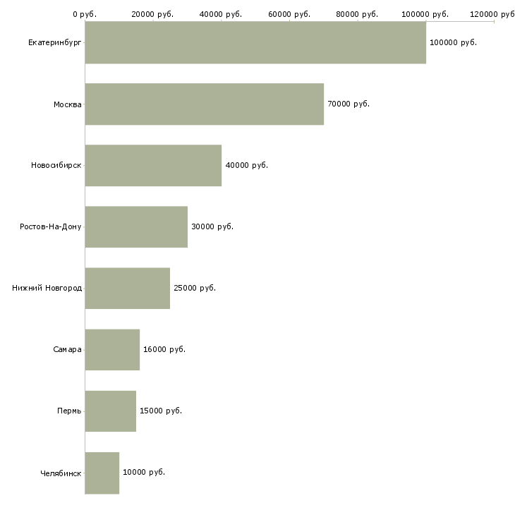 Поиск работы специалиста по маркетингу и pr-Медиана зарплаты для вакансии «специалиста по маркетингу и pr» в других городах