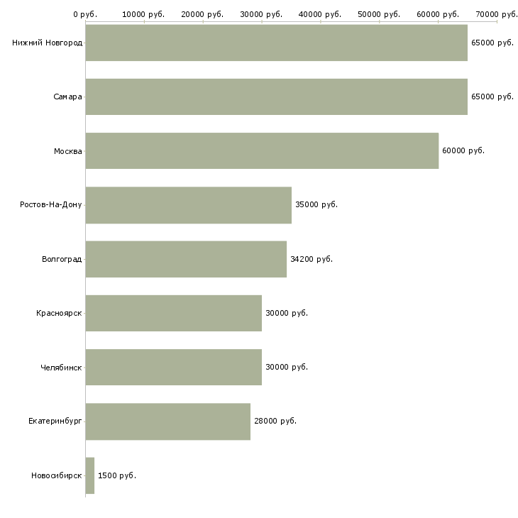 Поиск работы упаковщики и комплектовщики на склад-Медиана зарплаты для вакансии «упаковщики и комплектовщики на склад» в других городах