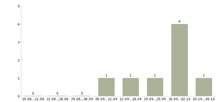 Работа оператор чпу токарная группа Башкортостан - Число вакансий Башкортостан по специальности оператор чпу токарная группа за 2 месяца