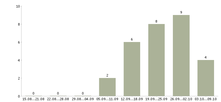 Работа риэлтор по работе с клиентами Башкортостан - Число вакансий Башкортостан по специальности риэлтор по работе с клиентами за 2 месяца