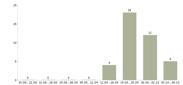 Работа менеджер на первичку Бурятия - Число вакансий Бурятия по специальности менеджер на первичку за 2 месяца