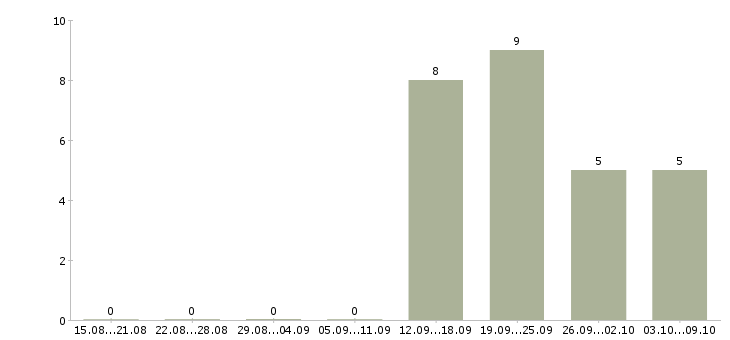 Работа специалист по ведению переговоров Бурятия - Число вакансий Бурятия по специальности специалист по ведению переговоров за 2 месяца