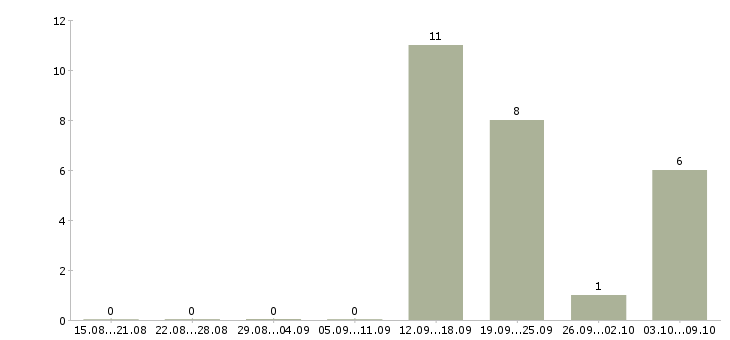 Работа менеджер по продажам розничной сети Коми - Число вакансий Коми по специальности менеджер по продажам розничной сети за 2 месяца