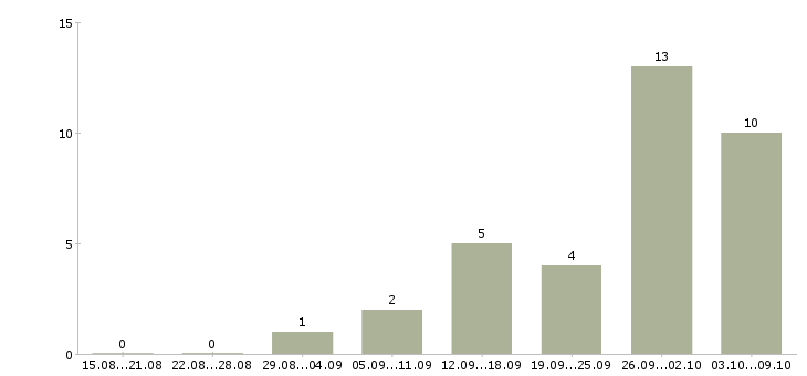 Работа кассиры на постоянную работу Нижний новгород - Число вакансий Нижний новгород по специальности кассиры на постоянную работу за 2 месяца