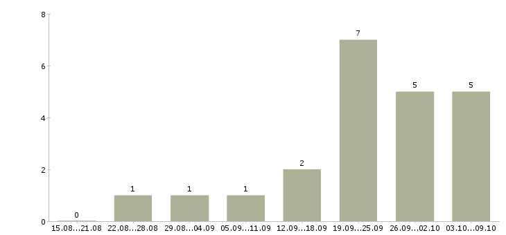 Работа корпоративный тренер по продажам Нижний новгород - Число вакансий Нижний новгород по специальности корпоративный тренер по продажам за 2 месяца