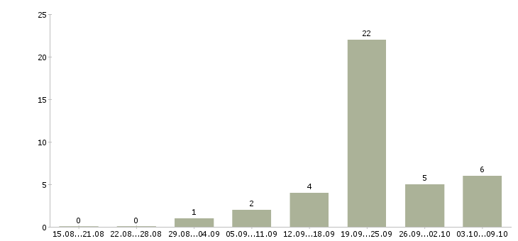 Работа менеджер по общим вопросам Нижний новгород - Число вакансий Нижний новгород по специальности менеджер по общим вопросам за 2 месяца