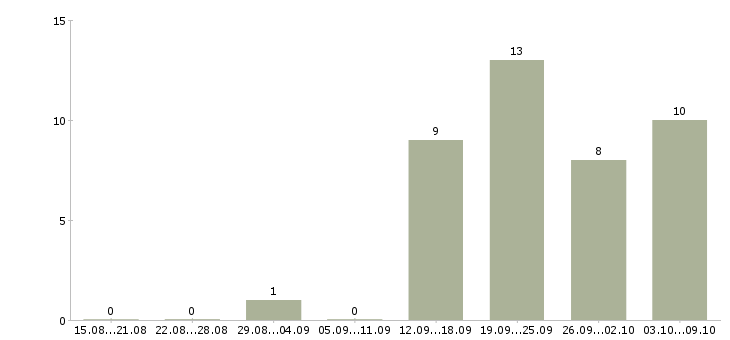 Работа руководитель группы активных продаж Нижний новгород - Число вакансий Нижний новгород по специальности руководитель группы активных продаж за 2 месяца