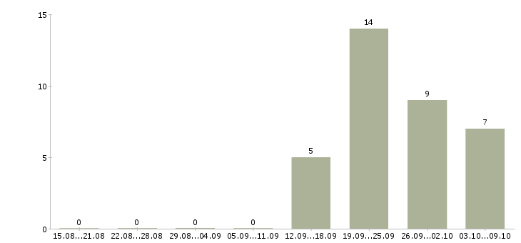 Работа менеджер по работе с водителями Нижний тагил - Число вакансий Нижний тагил по специальности менеджер по работе с водителями за 2 месяца