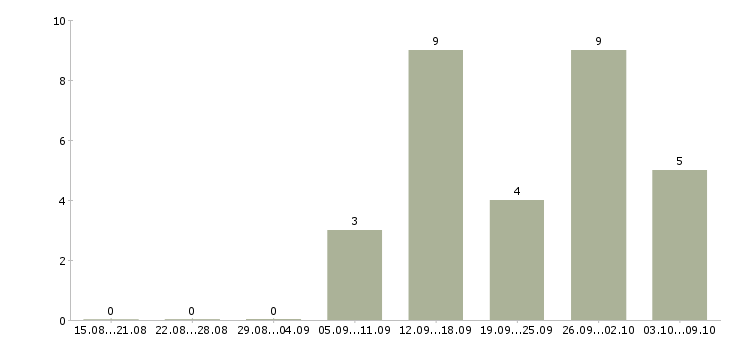 Работа администратор розничных магазинов Ростов-на-дону - Число вакансий Ростов-на-дону по специальности администратор розничных магазинов за 2 месяца