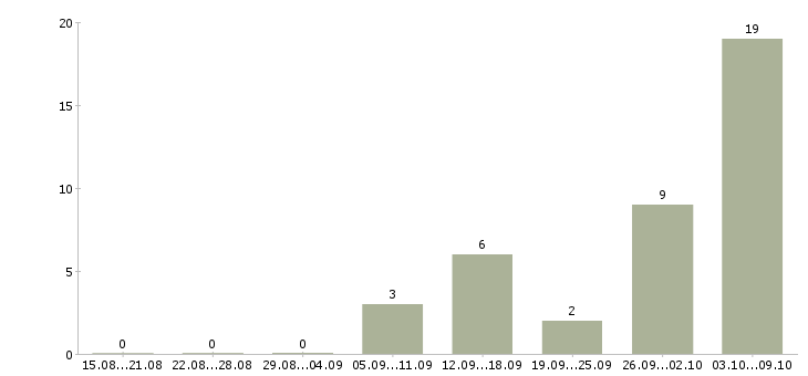 Работа дома на компьютере удаленно Ростов-на-дону - Число вакансий Ростов-на-дону по специальности дома на компьютере удаленно за 2 месяца