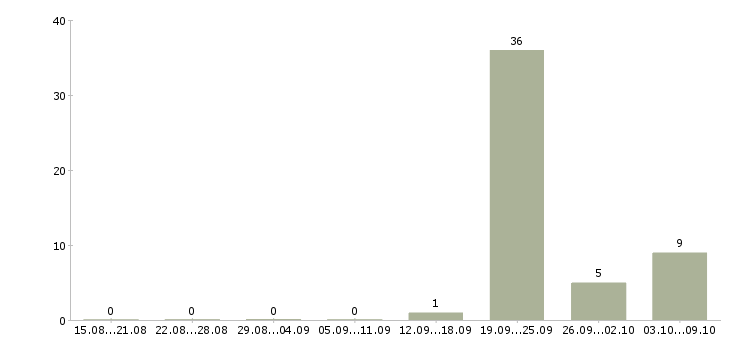 Работа руководитель по работе с агентами Ростов-на-дону - Число вакансий Ростов-на-дону по специальности руководитель по работе с агентами за 2 месяца