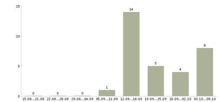 Работа заработок с перспективой Санкт-петербург - Число вакансий Санкт-петербург по специальности заработок с перспективой за 2 месяца