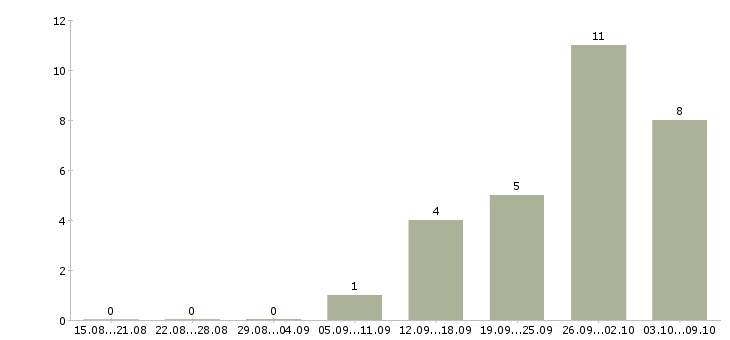 Работа специалиста по маркетингу и pr Санкт-петербург - Число вакансий Санкт-петербург по специальности специалиста по маркетингу и pr за 2 месяца