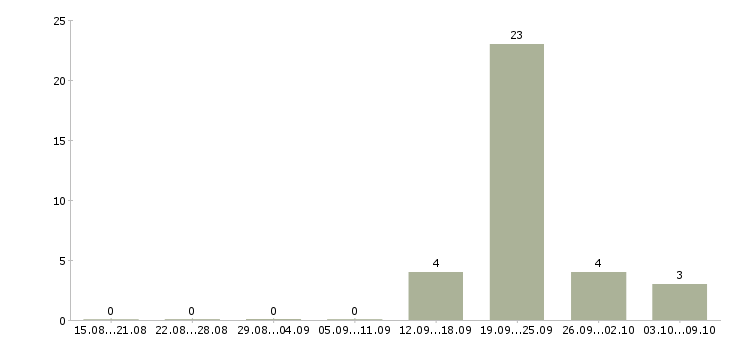 Работа ведущий менеджер по обучению Чувашия - Число вакансий Чувашия по специальности ведущий менеджер по обучению за 2 месяца