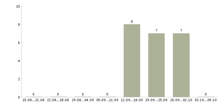 Работа менеджер по развитию и привлечению в Архангельске - Число вакансий в Архангельске по специальности менеджер по развитию и привлечению за 2 месяца