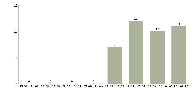 Работа юрист по работе с клиентами в Барнауле - Число вакансий в Барнауле по специальности юрист по работе с клиентами за 2 месяца