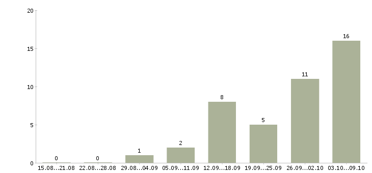 Работа компании требуются сотрудники удаленно в Белгороде - Число вакансий в Белгороде по специальности компании требуются сотрудники удаленно за 2 месяца