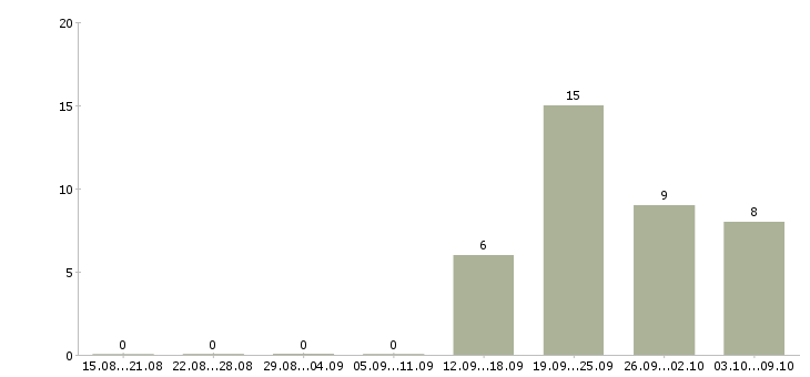 Работа администратор по работе с персоналом в Бийске - Число вакансий в Бийске по специальности администратор по работе с персоналом за 2 месяца
