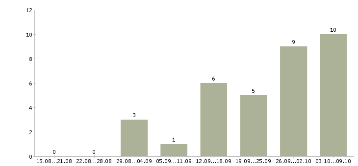 Работа на домашнем пк в Брянске - Число вакансий в Брянске по специальности на домашнем пк за 2 месяца