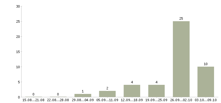 Работа на дому информационный менеджер в Брянске - Число вакансий в Брянске по специальности на дому информационный менеджер за 2 месяца