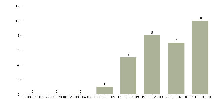 Работа специалист по оформлению договоров в Владивостоке - Число вакансий в Владивостоке по специальности специалист по оформлению договоров за 2 месяца
