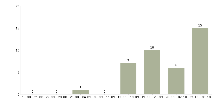 Работа менеджер по продажам федеральная компания в Волгограде - Число вакансий в Волгограде по специальности менеджер по продажам федеральная компания за 2 месяца