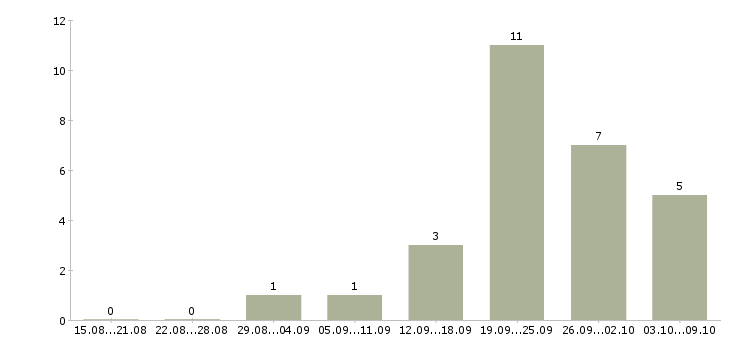 Работа специалист по подбору сотрудников в Волгограде - Число вакансий в Волгограде по специальности специалист по подбору сотрудников за 2 месяца