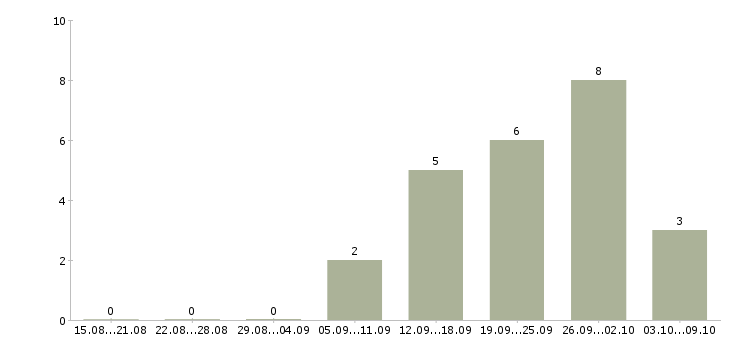 Работа консультант по продаже мебели в Воронеже - Число вакансий в Воронеже по специальности консультант по продаже мебели за 2 месяца