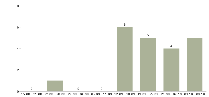 Работа менеджер по продажам бизнес тренингов в Екатеринбурге - Число вакансий в Екатеринбурге по специальности менеджер по продажам бизнес тренингов за 2 месяца