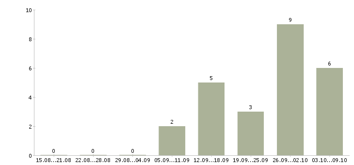 Работа менеджер по сетевым продажам в Екатеринбурге - Число вакансий в Екатеринбурге по специальности менеджер по сетевым продажам за 2 месяца