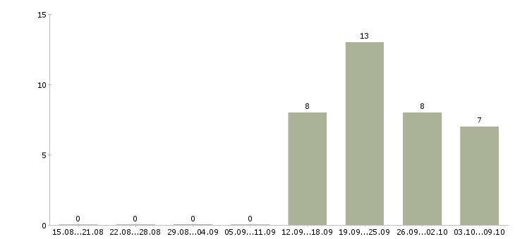 Работа менеджер по продажам менеджер направления в Иваново - Число вакансий в Иваново по специальности менеджер по продажам менеджер направления за 2 месяца