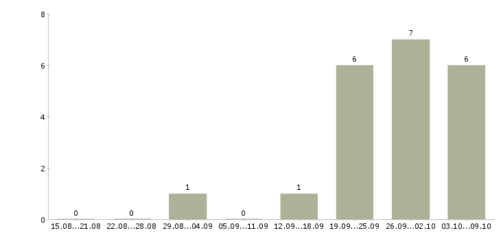 Работа специалист по продажам финансовых продуктов в Иркутске - Число вакансий в Иркутске по специальности специалист по продажам финансовых продуктов за 2 месяца