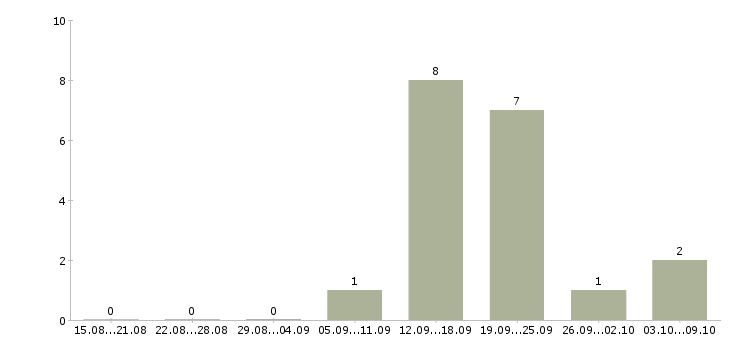 Работа менеджер по ведению презентаций в Калининграде - Число вакансий в Калининграде по специальности менеджер по ведению презентаций за 2 месяца