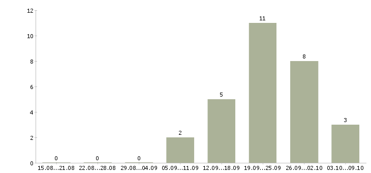 Работа менеджер по ведению презентаций в Кемерово - Число вакансий в Кемерово по специальности менеджер по ведению презентаций за 2 месяца