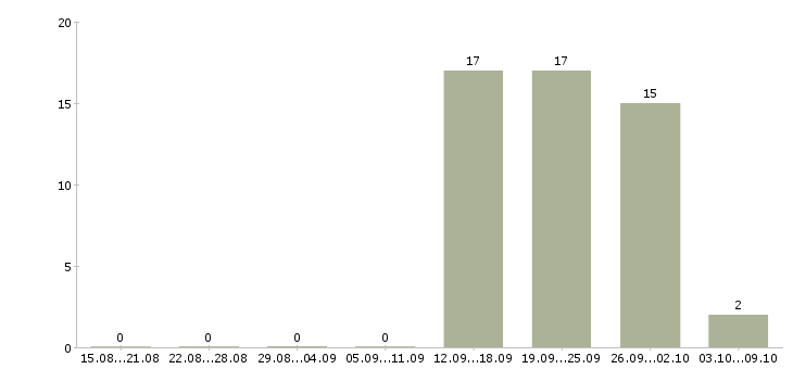 Работа специалист по доставке товара в Кемерово - Число вакансий в Кемерово по специальности специалист по доставке товара за 2 месяца