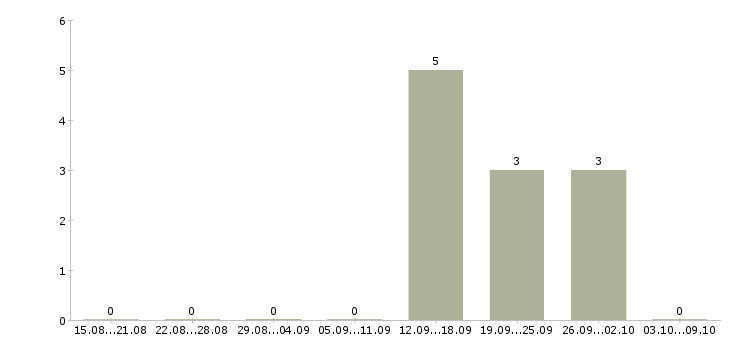 Работа сотрудник в отдел переговоров в Кирове - Число вакансий в Кирове по специальности сотрудник в отдел переговоров за 2 месяца