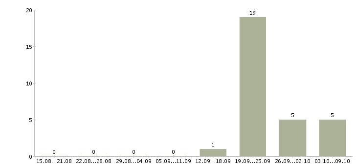 Работа сотрудник с медицинским образованием в Кирове - Число вакансий в Кирове по специальности сотрудник с медицинским образованием за 2 месяца