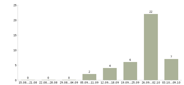 Работа ведущий менеджер по продажам недвижимости в Краснодаре - Число вакансий в Краснодаре по специальности ведущий менеджер по продажам недвижимости за 2 месяца